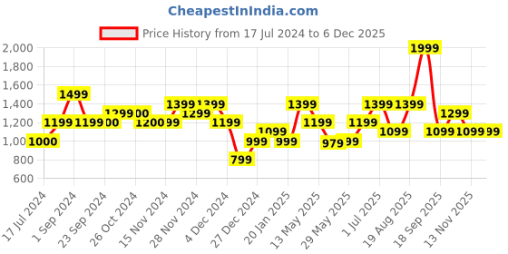tatacliq.com Vero Moda Black Viscose Floral Print Shirt vero moda Price History Graph from 17 Jul 2024 to 4 Dec 2025