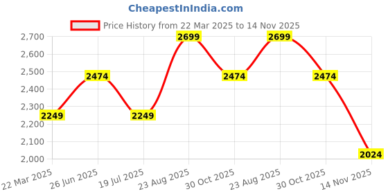 tatacliq.com Vero Moda Black Viscose-Lenzing Ecovero Sheath Dresses vero moda Price History Graph from 22 Mar 2025 to 14 Nov 2025