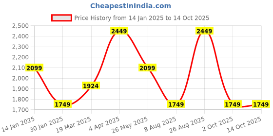 tatacliq.com Vero Moda Black Viscose Livaeco by Birla Cellulose Regular Fit Self Design Sweater vero moda Price History Graph from 14 Jan 2025 to 13 Oct 2025