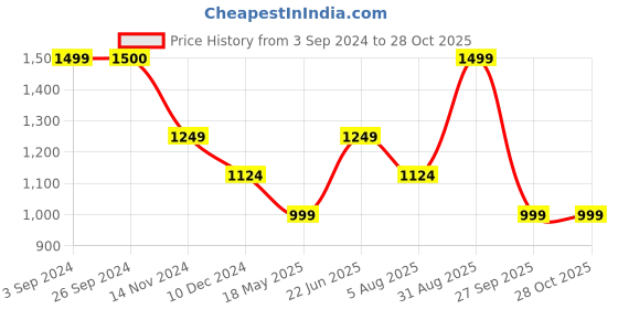 tatacliq.com Vero Moda Black Viscose Printed Shirt vero moda Price History Graph from 3 Sep 2024 to 27 Oct 2025