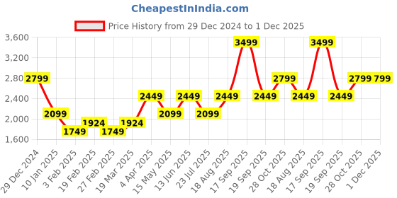 tatacliq.com Vero Moda Black Viscose Relaxed Fit Self Design Sweater vero moda Price History Graph from 29 Dec 2024 to 1 Dec 2025