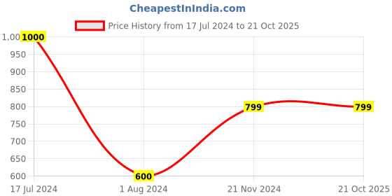 tatacliq.com Vero Moda Blue & Black Printed Shirt vero moda Price History Graph from 17 Jul 2024 to 20 Oct 2025