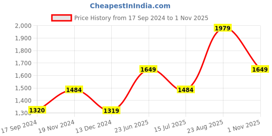 tatacliq.com Vero Moda Blue & Green Floral Print Shirt vero moda Price History Graph from 17 Sep 2024 to 1 Nov 2025