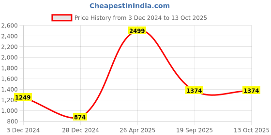 tatacliq.com Vero Moda Blue & Lavender Printed Sweater vero moda Price History Graph from 3 Dec 2024 to 13 Oct 2025