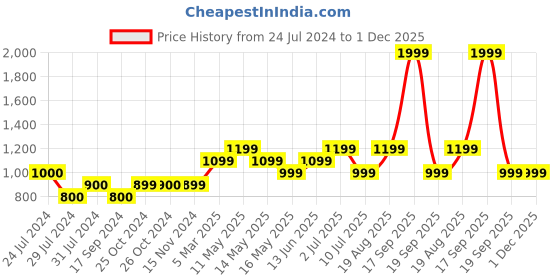 tatacliq.com Vero Moda Blue & Peach Viscose Floral Print Shirt vero moda Price History Graph from 24 Jul 2024 to 1 Dec 2025