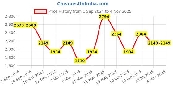 tatacliq.com Vero Moda Blue & White Blended Printed Jumpsuit With Belt vero moda Price History Graph from 1 Sep 2024 to 4 Nov 2025