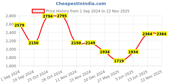 tatacliq.com Vero Moda Blue & White Blended Printed Jumpsuit With Belt vero moda Price History Graph from 1 Sep 2024 to 22 Nov 2025