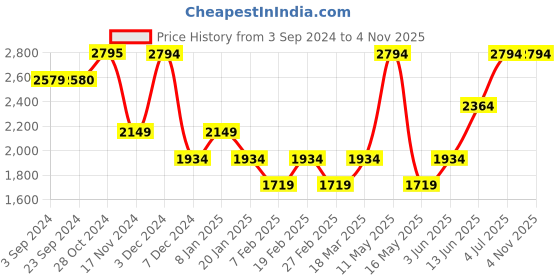 tatacliq.com Vero Moda Blue & White Blended Printed Jumpsuit With Belt vero moda Price History Graph from 3 Sep 2024 to 4 Nov 2025
