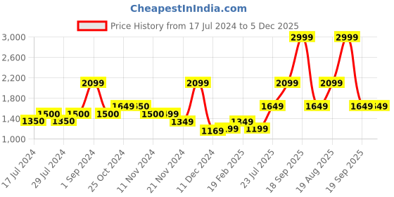 tatacliq.com Vero Moda Blue & White Checks Pullover vero moda Price History Graph from 17 Jul 2024 to 4 Dec 2025