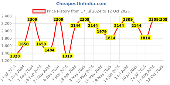 tatacliq.com Vero Moda Blue & White Color-Block Pullover vero moda Price History Graph from 17 Jul 2024 to 11 Oct 2025