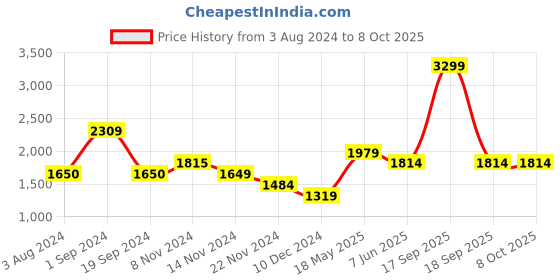 tatacliq.com Vero Moda Blue & White Color-Block Pullover vero moda Price History Graph from 3 Aug 2024 to 8 Oct 2025