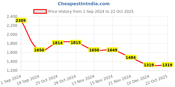 tatacliq.com Vero Moda Blue & White Color-Block Pullover vero moda Price History Graph from 1 Sep 2024 to 21 Oct 2025