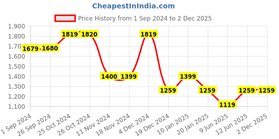 tatacliq.com Vero Moda Blue & White Color-Block Top vero moda Price History Graph from 1 Sep 2024 to 2 Dec 2025