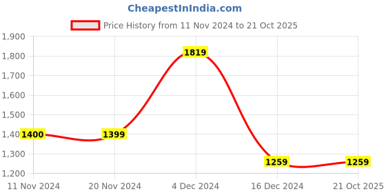 tatacliq.com Vero Moda Blue & White Color-Block Top vero moda Price History Graph from 11 Nov 2024 to 20 Oct 2025