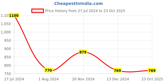 tatacliq.com Vero Moda Blue & White Cotton Checks Crop Top vero moda Price History Graph from 27 Jul 2024 to 23 Oct 2025