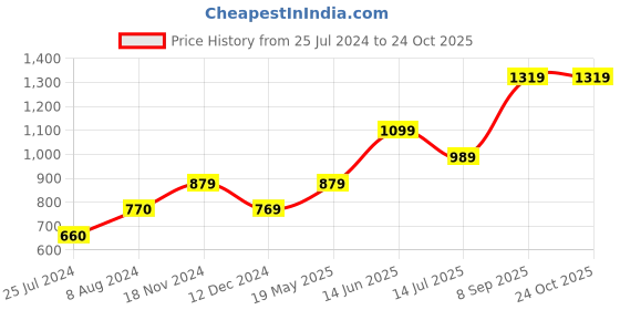 tatacliq.com Vero Moda Blue & White Cotton Checks Crop Top vero moda Price History Graph from 25 Jul 2024 to 24 Oct 2025