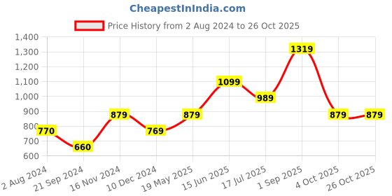 tatacliq.com Vero Moda Blue & White Cotton Checks Crop Top vero moda Price History Graph from 2 Aug 2024 to 24 Oct 2025