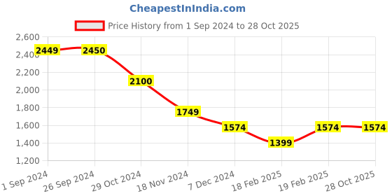 tatacliq.com Vero Moda Blue & White Cotton Embroidered Shirt vero moda Price History Graph from 1 Sep 2024 to 27 Oct 2025