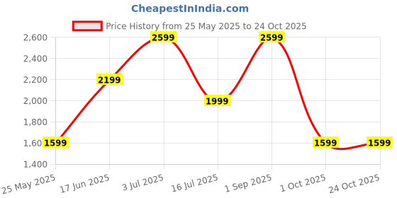 tatacliq.com Vero Moda Blue & White Cotton Printed Shirt Dress vero moda Price History Graph from 25 May 2025 to 24 Oct 2025