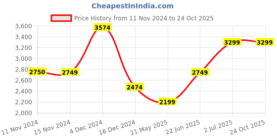 tatacliq.com Vero Moda Blue & White Cotton Self Design A Line Dress vero moda Price History Graph from 11 Nov 2024 to 24 Oct 2025