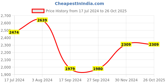 tatacliq.com Vero Moda Blue & White Floral Print A Line Dress vero moda Price History Graph from 17 Jul 2024 to 26 Oct 2025