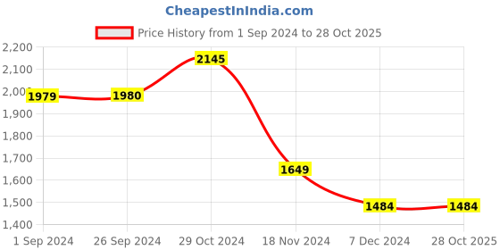 tatacliq.com Vero Moda Blue & White Floral Print Top vero moda Price History Graph from 1 Sep 2024 to 27 Oct 2025