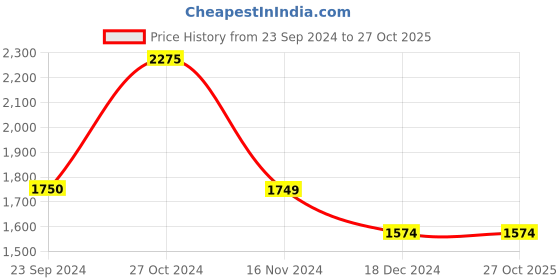 tatacliq.com Vero Moda Blue & White Printed A Line Dress vero moda Price History Graph from 23 Sep 2024 to 27 Oct 2025