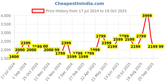 tatacliq.com Vero Moda Blue & White Printed Pullover vero moda Price History Graph from 17 Jul 2024 to 17 Oct 2025