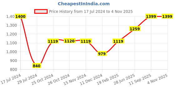 tatacliq.com Vero Moda Blue & White Printed Regular Fit High Rise Pants vero moda Price History Graph from 17 Jul 2024 to 3 Nov 2025