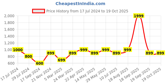 tatacliq.com Vero Moda Blue & White Printed Shirt vero moda Price History Graph from 17 Jul 2024 to 19 Oct 2025