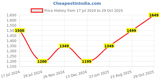 tatacliq.com Vero Moda Blue & White Printed Shirt vero moda Price History Graph from 17 Jul 2024 to 29 Oct 2025