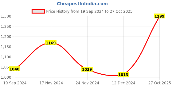 tatacliq.com Vero Moda Blue & White Printed Shirt vero moda Price History Graph from 19 Sep 2024 to 27 Oct 2025