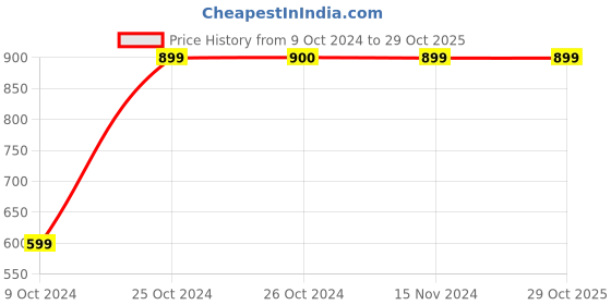 tatacliq.com Vero Moda Blue & White Printed Shirt vero moda Price History Graph from 9 Oct 2024 to 29 Oct 2025