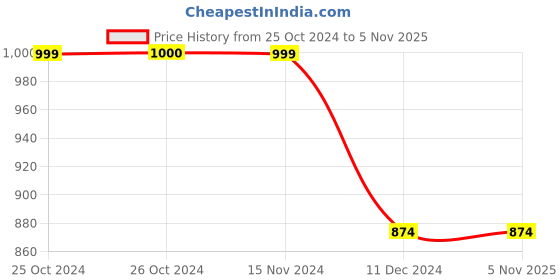 tatacliq.com Vero Moda Blue & White Printed Skirt vero moda Price History Graph from 25 Oct 2024 to 4 Nov 2025