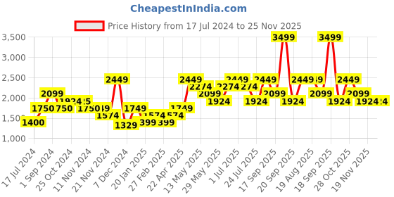 tatacliq.com Vero Moda Blue & White Regular Fit Pullover vero moda Price History Graph from 17 Jul 2024 to 25 Nov 2025