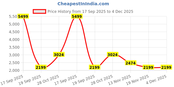 tatacliq.com Vero Moda Blue & White Relaxed Fit Jeans vero moda Price History Graph from 17 Sep 2025 to 4 Dec 2025
