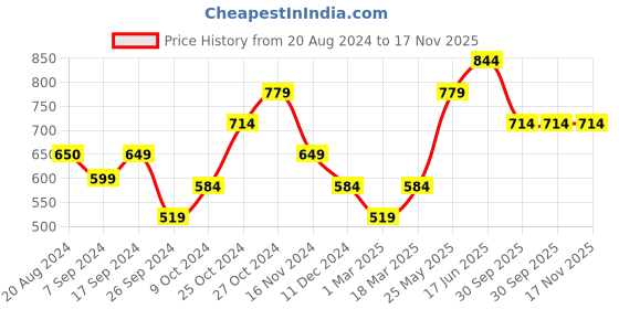 tatacliq.com Vero Moda Blue & Yellow Cotton Floral Print T-Shirt vero moda Price History Graph from 20 Aug 2024 to 17 Nov 2025