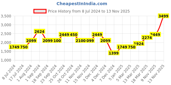 tatacliq.com Vero Moda Blue Blended Bootcut High Rise Jeans vero moda Price History Graph from 8 Jul 2024 to 13 Nov 2025