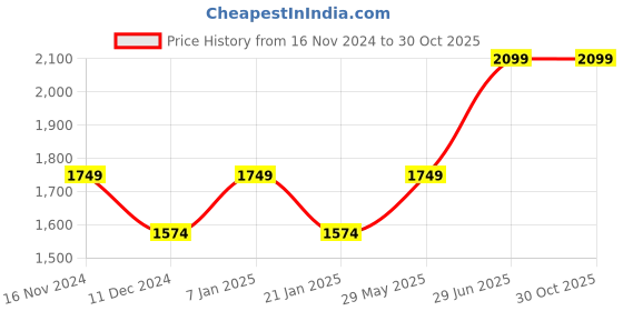 tatacliq.com Vero Moda Blue Blended Bootcut High Rise Jeans vero moda Price History Graph from 16 Nov 2024 to 28 Oct 2025