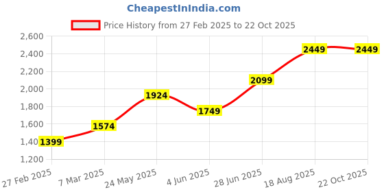 tatacliq.com Vero Moda Blue Blended Bootcut High Rise Jeans vero moda Price History Graph from 27 Feb 2025 to 22 Oct 2025