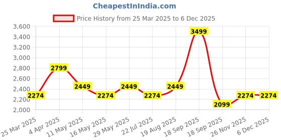 tatacliq.com Vero Moda Blue Blended Bootcut High Rise Jeans vero moda Price History Graph from 25 Mar 2025 to 4 Dec 2025