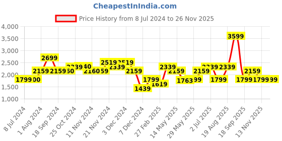 tatacliq.com Vero Moda Blue Blended Bootcut Jeans vero moda Price History Graph from 8 Jul 2024 to 24 Nov 2025