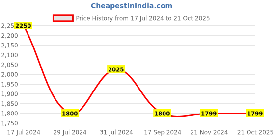 tatacliq.com Vero Moda Blue Blended Bootcut Jeans vero moda Price History Graph from 17 Jul 2024 to 21 Oct 2025