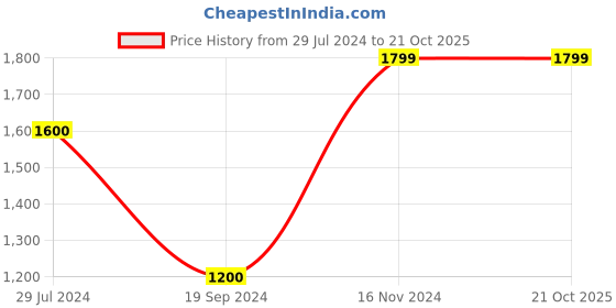 tatacliq.com Vero Moda Blue Blended Bootcut Jeans vero moda Price History Graph from 29 Jul 2024 to 21 Oct 2025