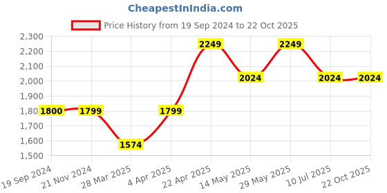 tatacliq.com Vero Moda Blue Blended Bootcut Jeans vero moda Price History Graph from 19 Sep 2024 to 21 Oct 2025