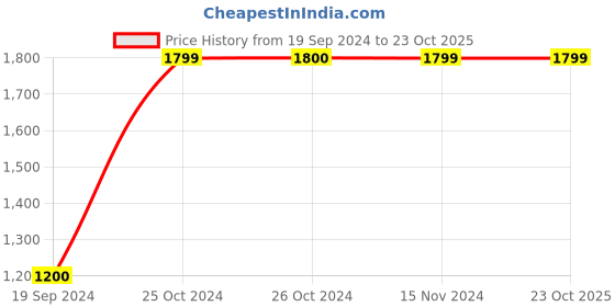 tatacliq.com Vero Moda Blue Blended Bootcut Jeans vero moda Price History Graph from 19 Sep 2024 to 23 Oct 2025