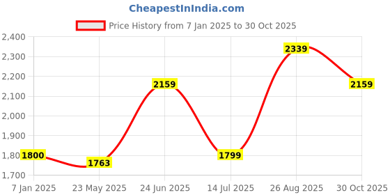 tatacliq.com Vero Moda Blue Blended Bootcut Jeans vero moda Price History Graph from 7 Jan 2025 to 30 Oct 2025