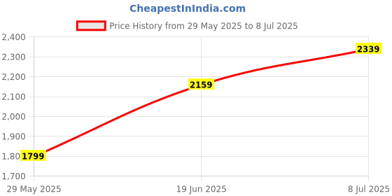 tatacliq.com Vero Moda Blue Blended Bootcut Jeans vero moda Price History Graph from 29 May 2025 to 8 Jul 2025