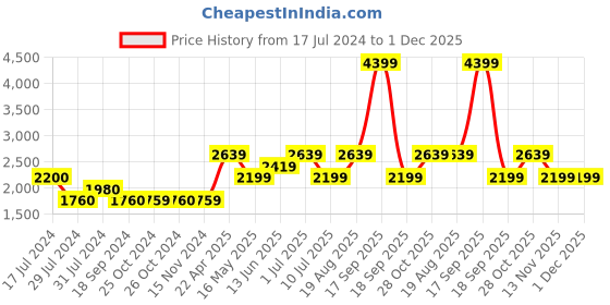 tatacliq.com Vero Moda Blue Blended Distressed Jeans vero moda Price History Graph from 17 Jul 2024 to 1 Dec 2025