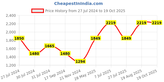 tatacliq.com Vero Moda Blue Blended Distressed Jeans vero moda Price History Graph from 27 Jul 2024 to 19 Oct 2025